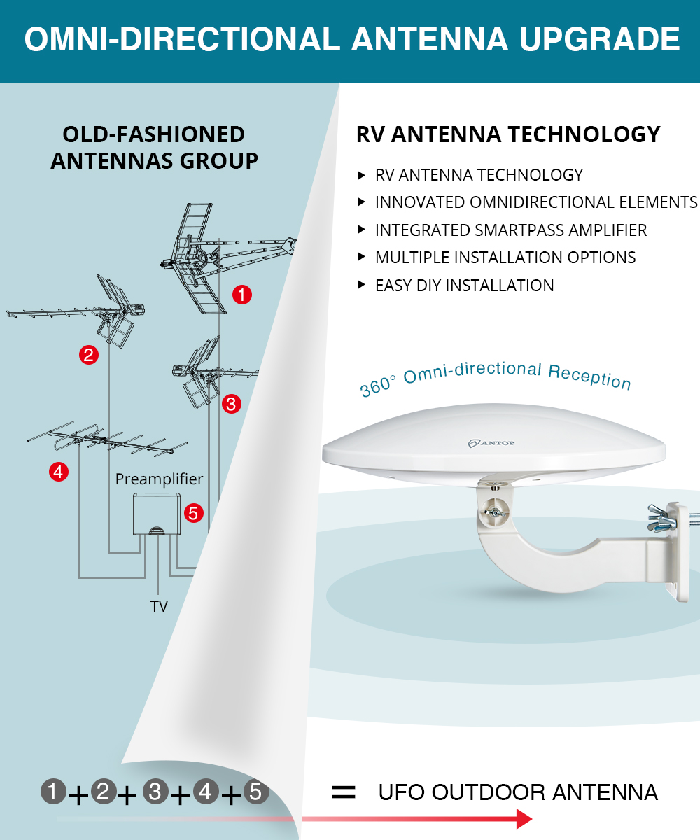 Outdoor TV Antenna for Multiple TVs, ANTOP UFO Amplified  Rooftop/Attic/RV/Marine HDTV Antenna 65 Miles Omni Directional Extremely  High Reception with